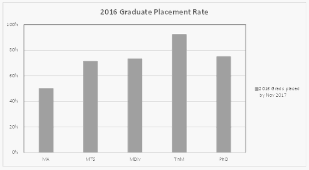 2016-Graduate-Placement-Rate_d3867277feb154defec9b24a5714fadb